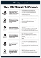 Team Performance Dimensions Canvas A0